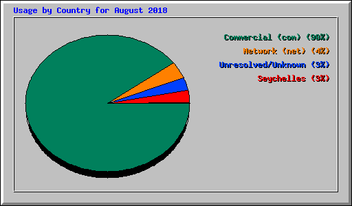 Usage by Country for August 2018