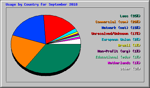 Usage by Country for September 2018