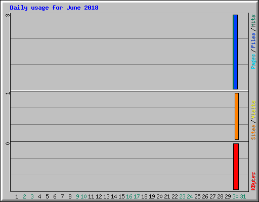 Daily usage for June 2018