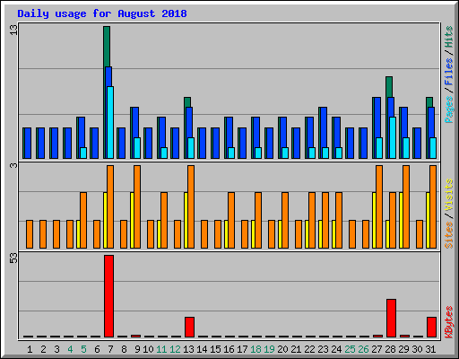 Daily usage for August 2018