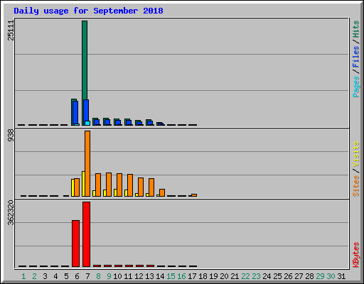 Daily usage for September 2018