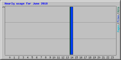 Hourly usage for June 2018