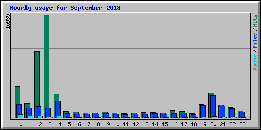 Hourly usage for September 2018