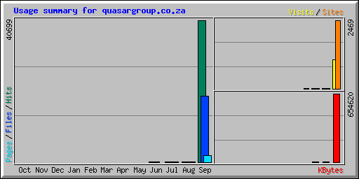 Usage summary for quasargroup.co.za